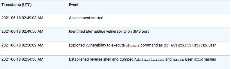 Timeline of Notable Events