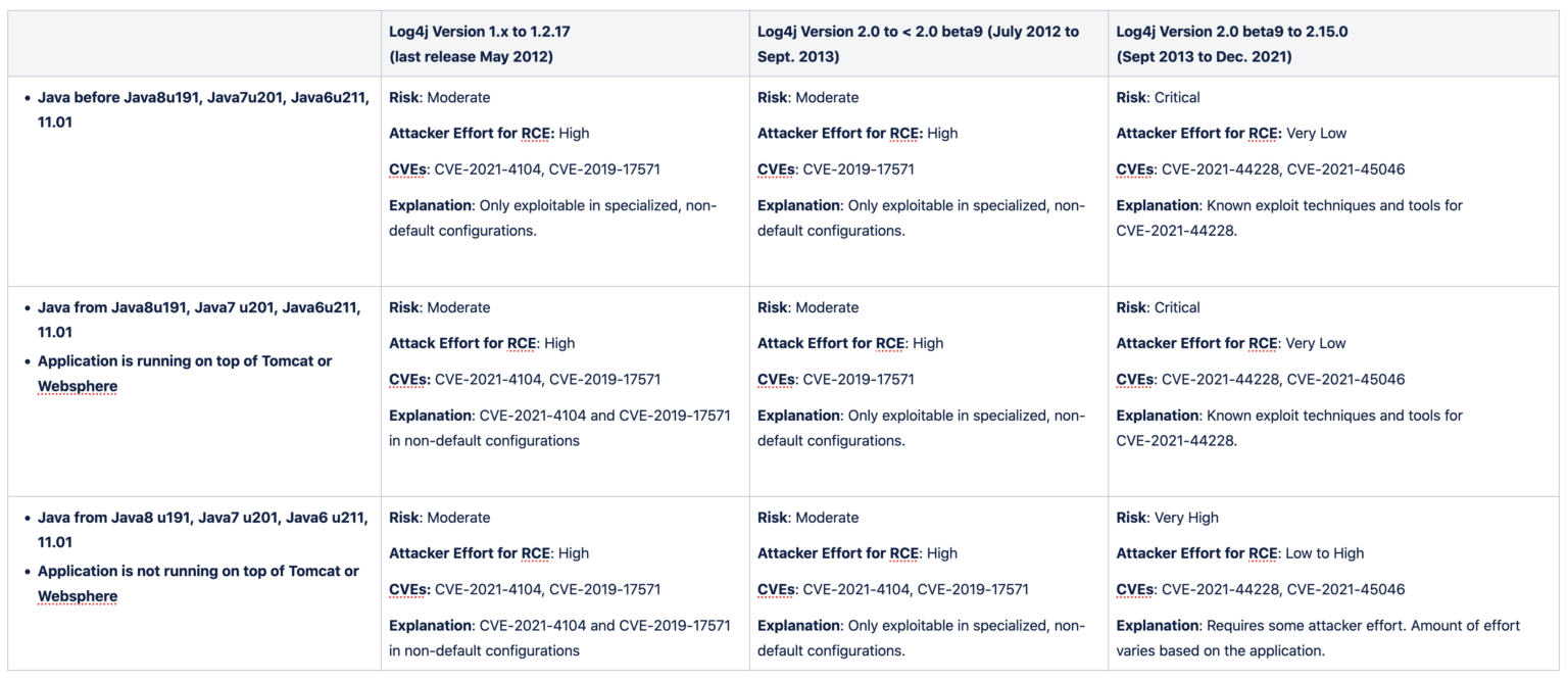 Log4Shell: Apache Log4j2 RCE Analysis | Horizon3.ai
