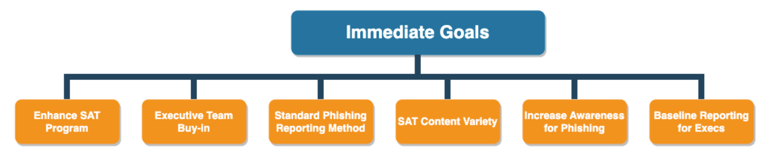 Journey to Secure: Security Goals