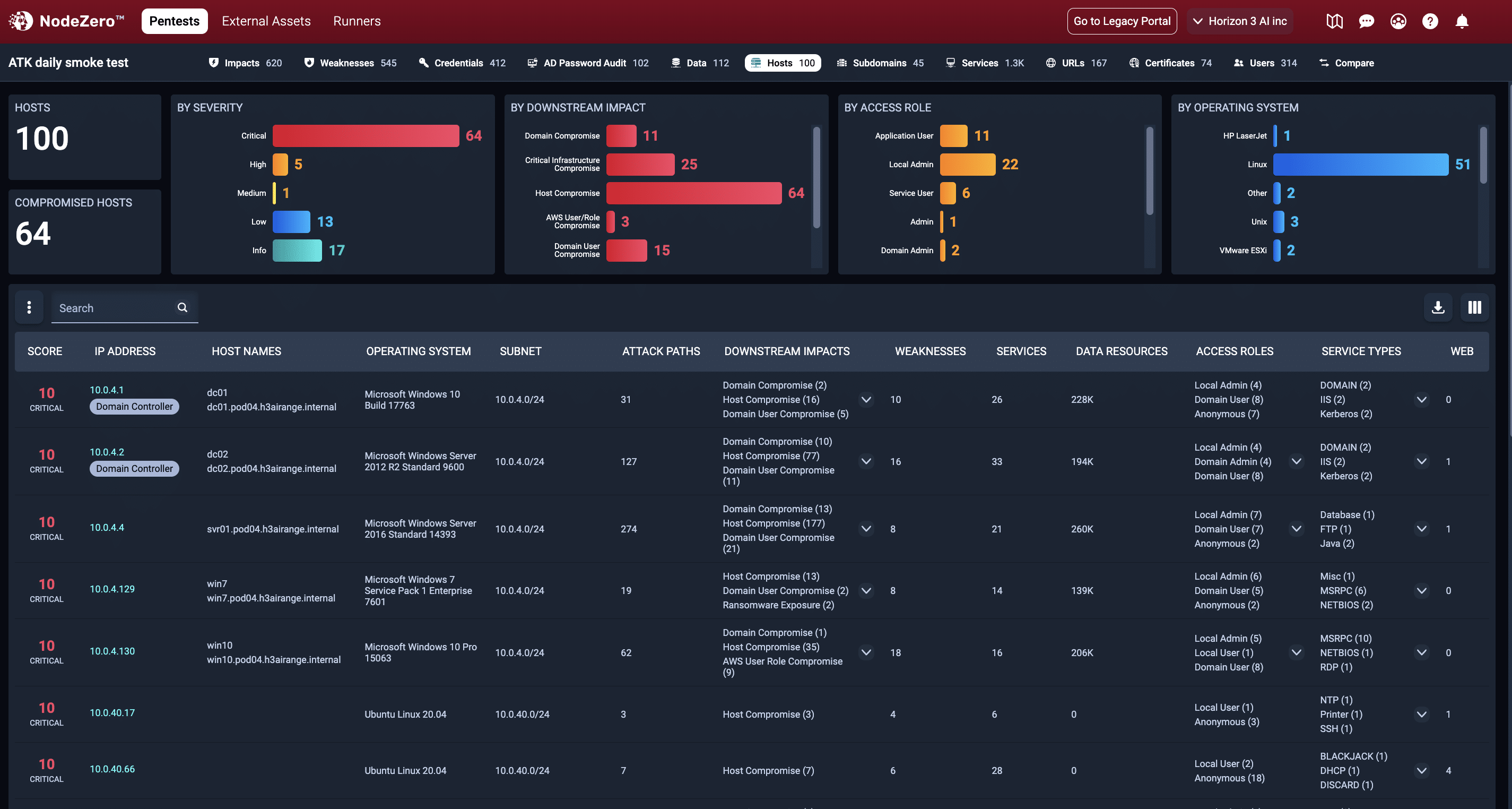 Credentials to Domain Compromise