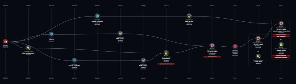 NodeZero UI Attack Path - Injected Credential to RAT