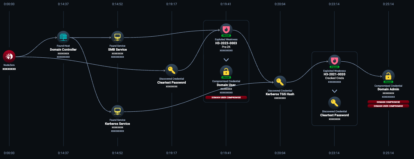 Figure 1: NodeZero Attack Path