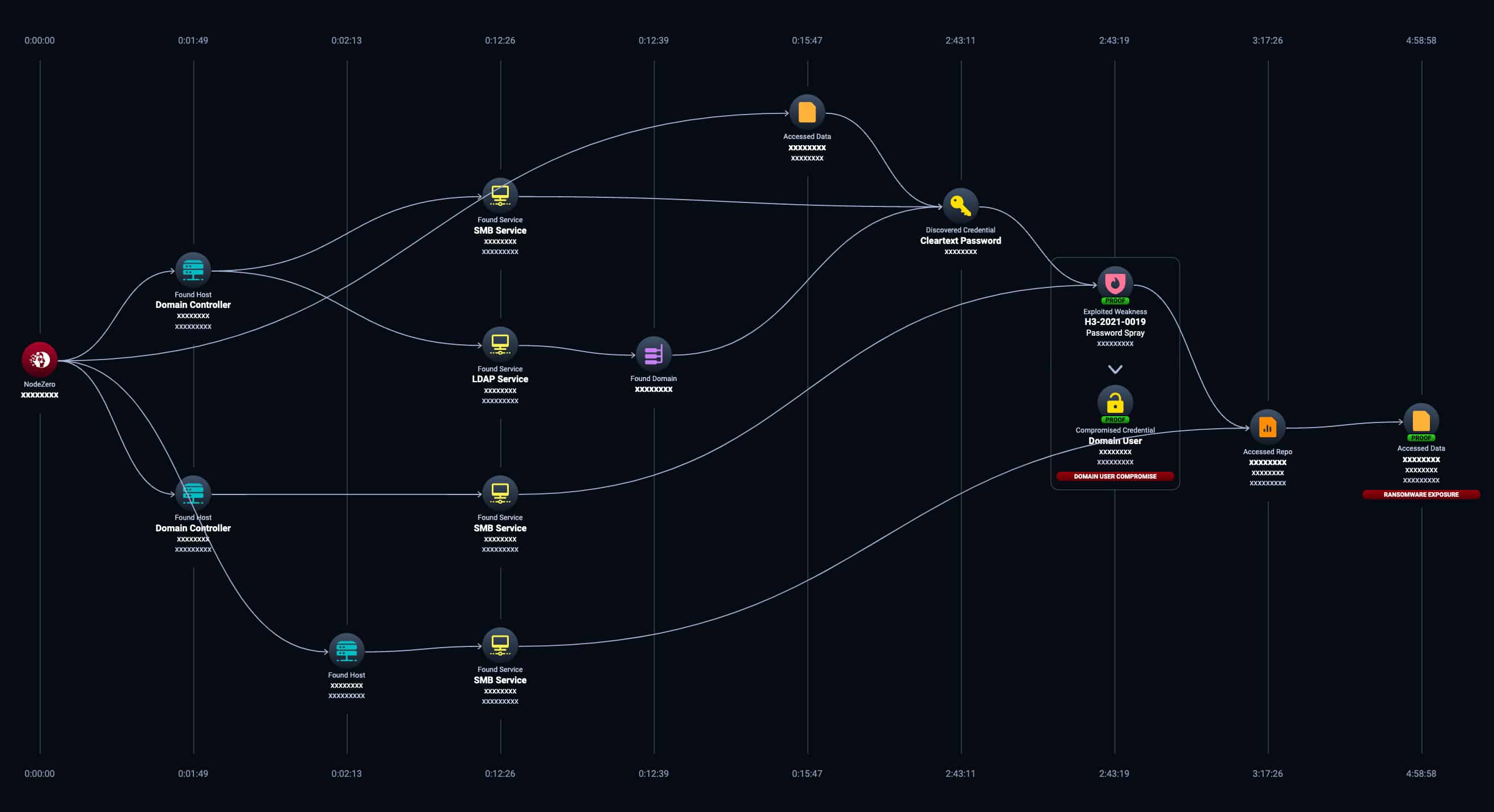 Figure 2: NodeZero Attack Path