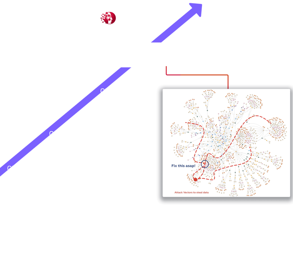 Gen 1: Manual Pentesting, Gen 2: Marketplaces, Gen 3: Compliance Automation, | AI CHASM - Continuously Optimizing via: - Reinforcement Learning, - Shadowing, - Collective Intelligence |, Gen 4: Exploitable Attack Surface, Horizon3.ai