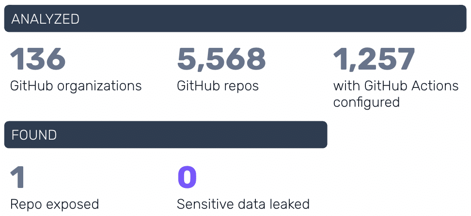 Results from Horizon3.ai impact analysis of GitHub Action CVE-2025-30066