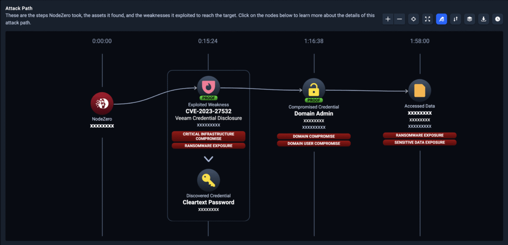 NodeZero obtained Infrastructure Compromise and Domain Compromise in this supplier’s network. NodeZero also identified Ransomware Exposure and Sensitive Data Exposure in less than 2 hours.
