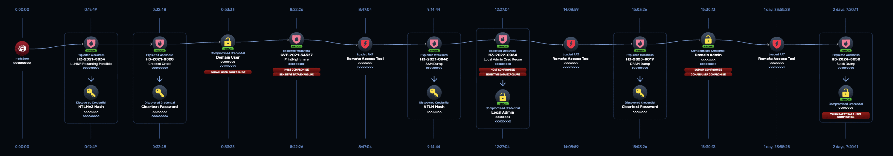 Example of a NodeZero® Attack Patch with Multiple Vulnerabilities and Weaknesses