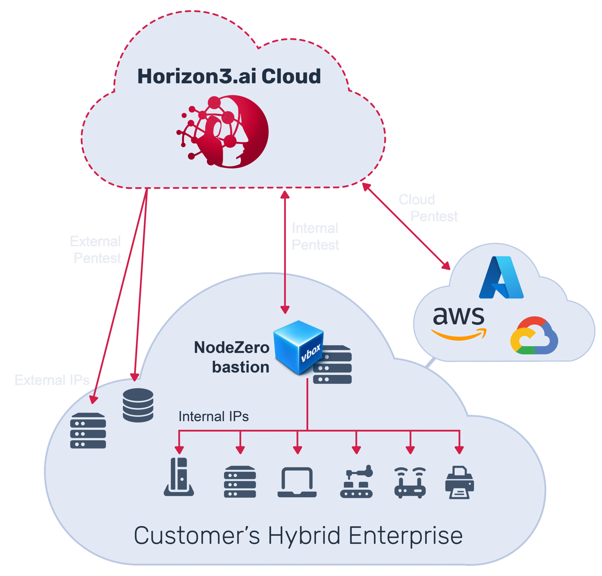 Nodezero Linux The NodeZero Platform | Horizon3