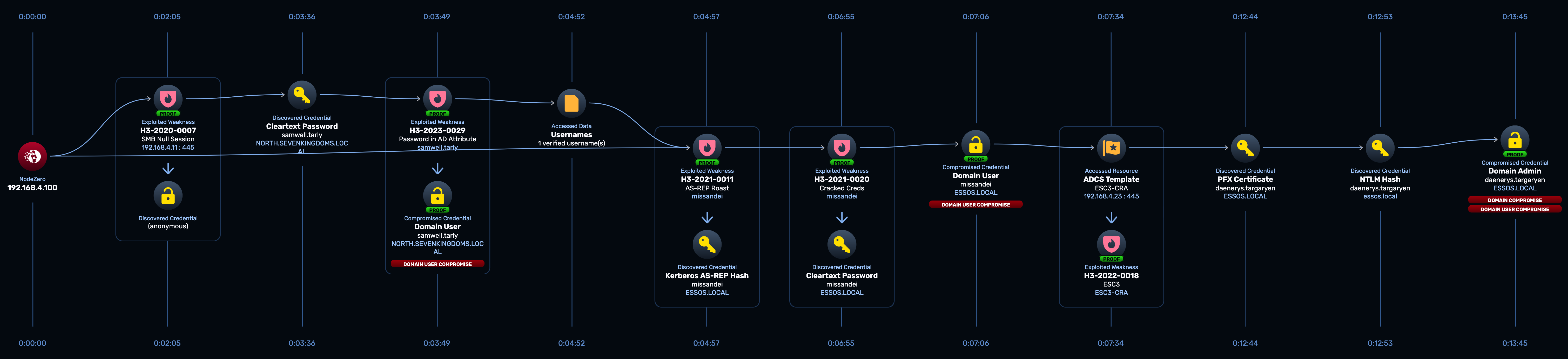 NodeZero GOAD Attack Path Essos