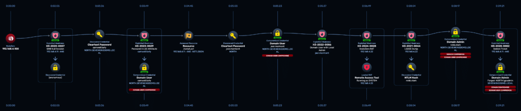 NodeZero GOAD Attack Path Seven Kingdoms