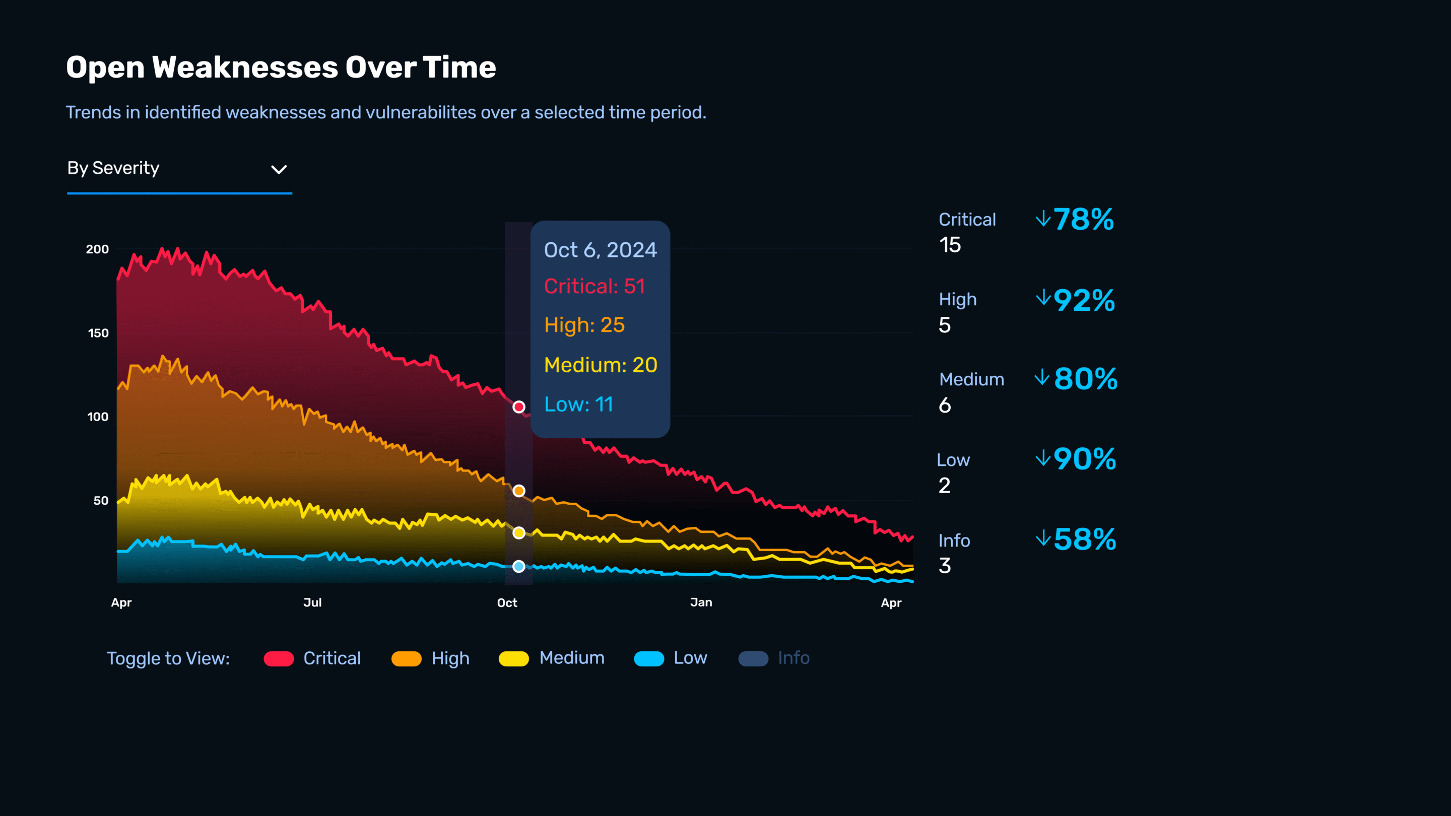 NodeZero Insights Open Weaknesses Over Time Graph