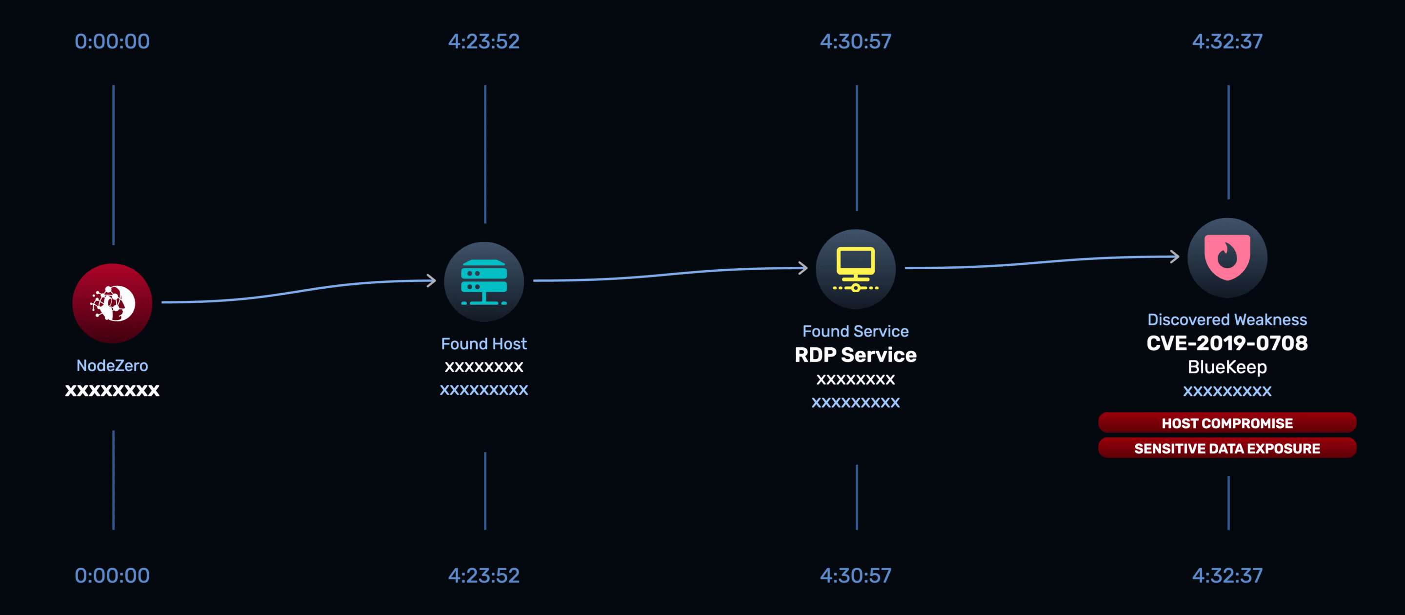 NodeZero Attack Path