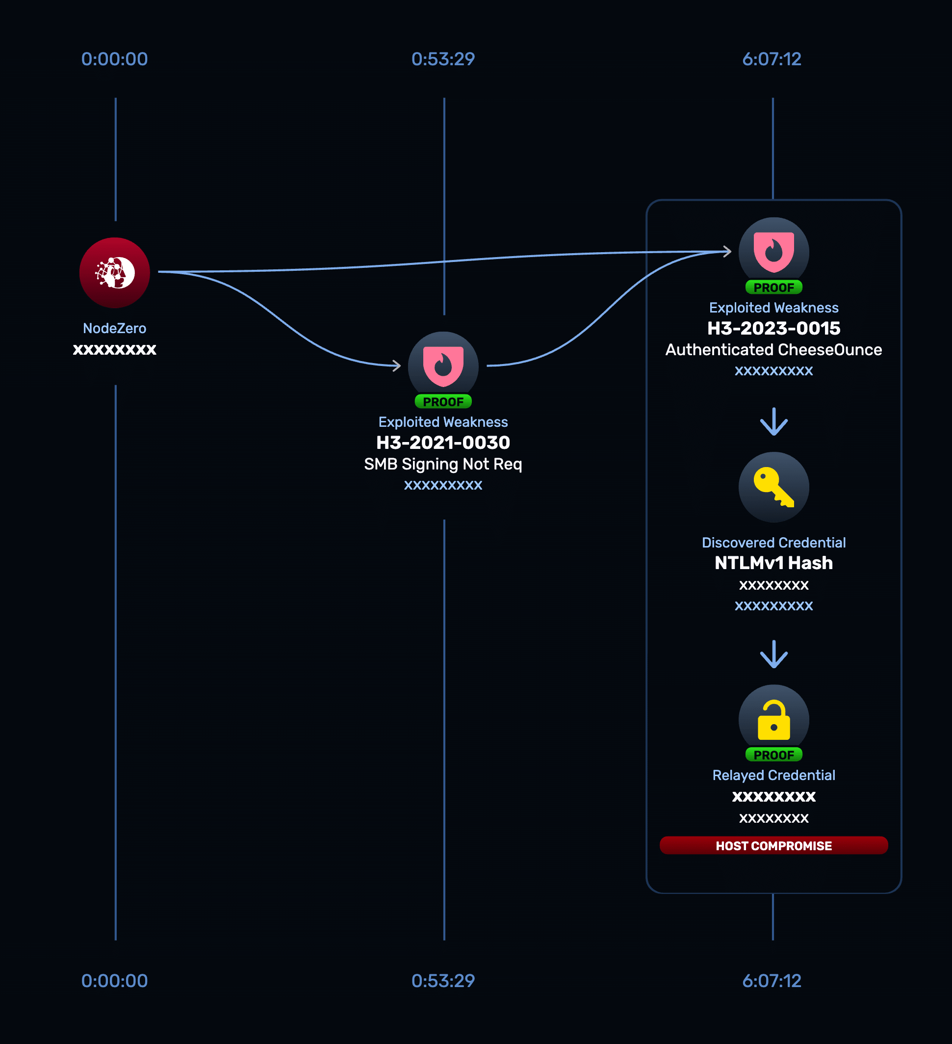 NodeZero Attack Path of SMB Signing Not Required to Host Compromise