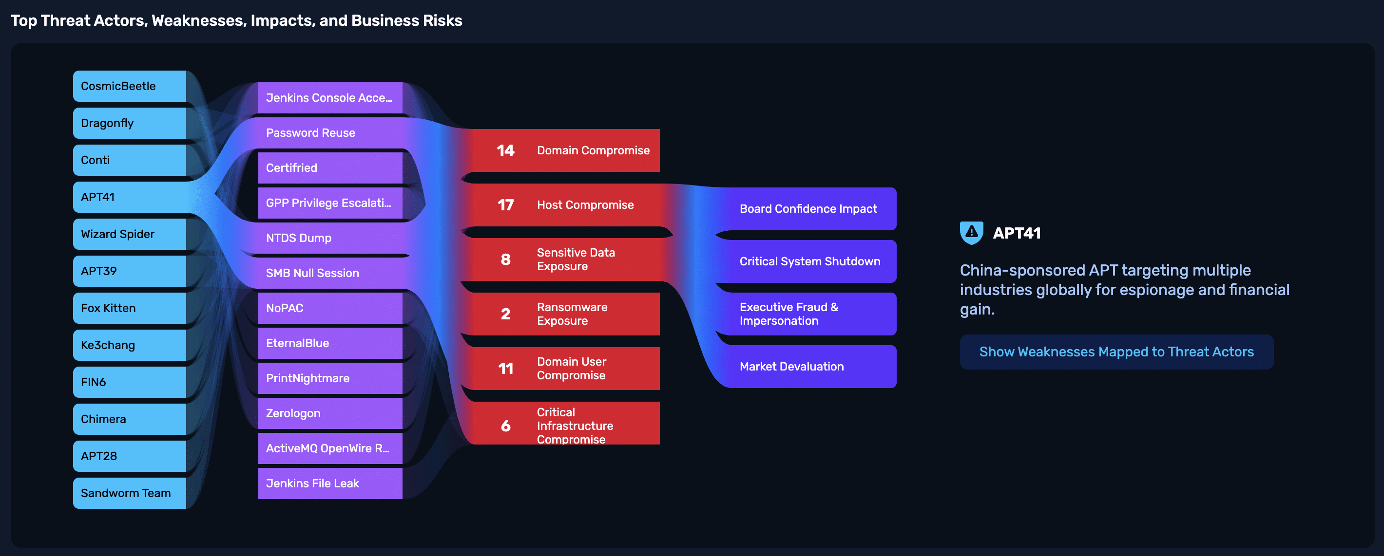 Threat Actor Intelligence Sankey Diagram