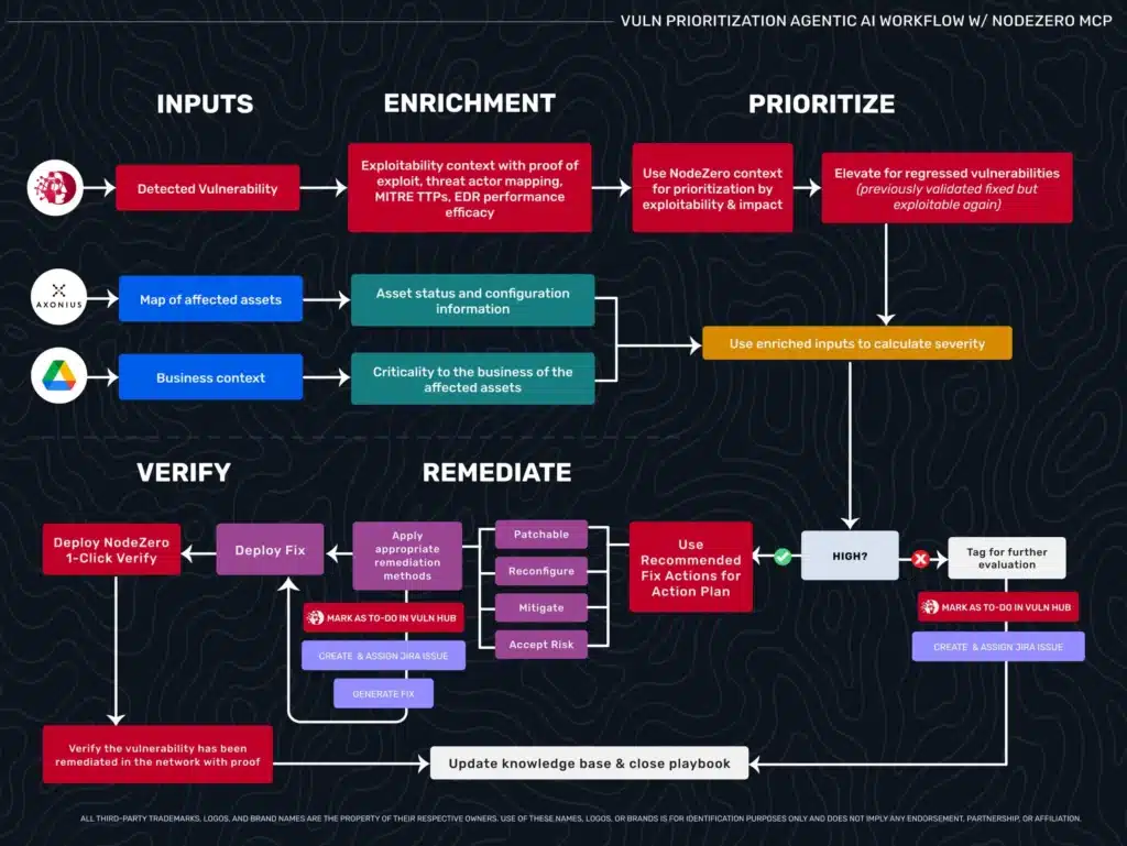 Flowchart outlining a vulnerability prioritization workflow using NodeZero. Sections include inputs, enrichment, prioritization, verification, and remediation processes.