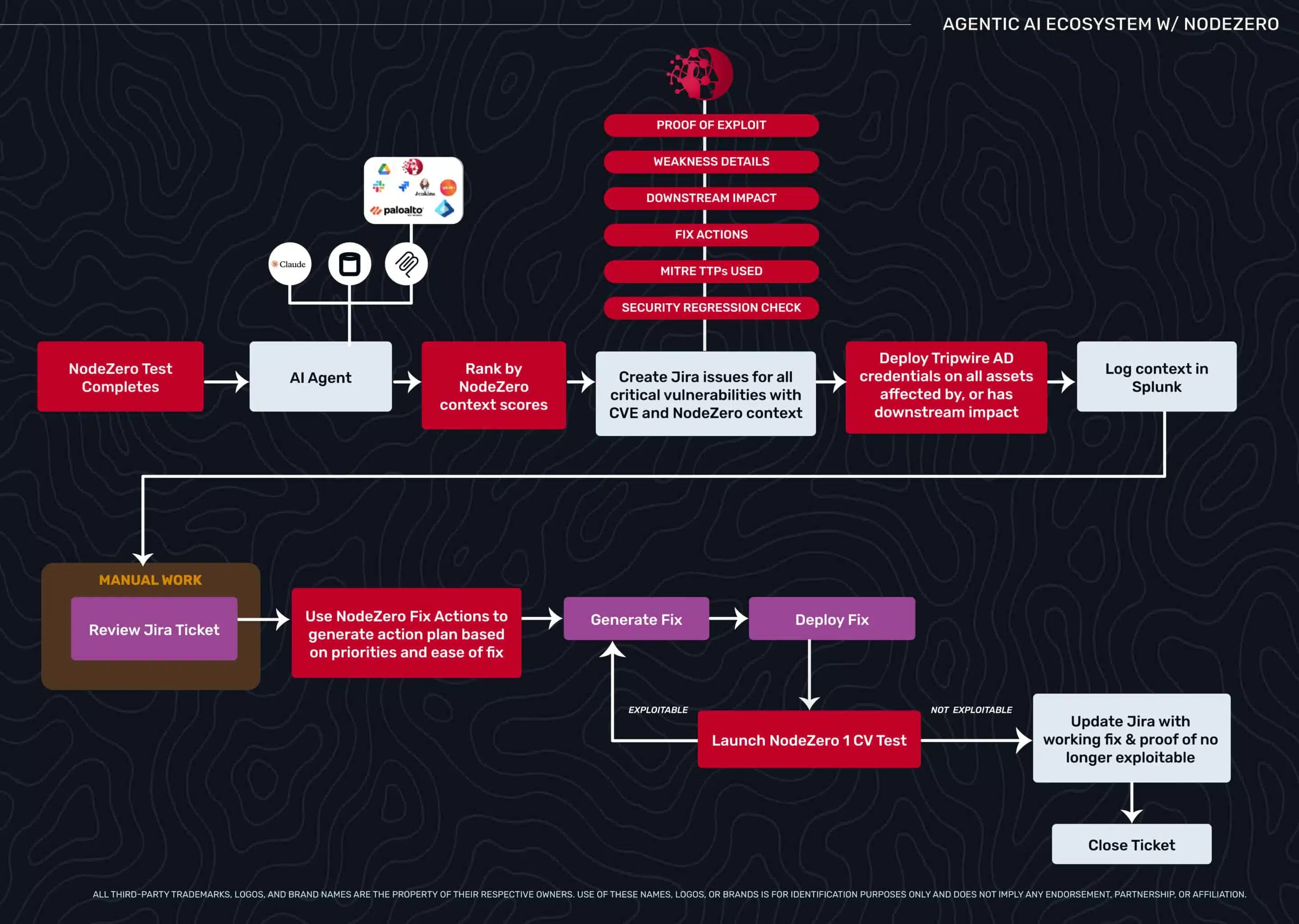 Flowchart illustrating the Agentic AI ecosystem with NodeZero, detailing processes for vulnerability assessment, ticket management, and fix deployment.