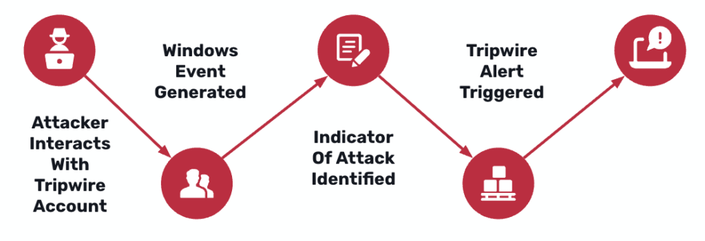 Diagram showing attacker touching tripwire accounts, Domain Controller writing Windows events, AD Tripwires generating alerts, and Security Information and Event Management (SIEM)/Endpoint Detection and Response (EDR) notifying analysts.