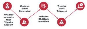 Diagram showing attacker touching tripwire accounts, Domain Controller writing Windows events, AD Tripwires generating alerts, and Security Information and Event Management (SIEM)/Endpoint Detection and Response (EDR) notifying analysts.