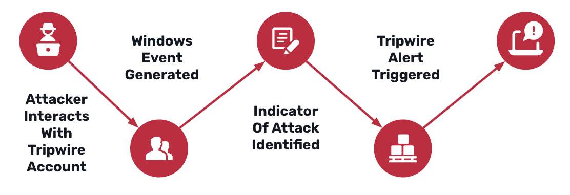 Diagram showing attacker touching tripwire accounts, Domain Controller writing Windows events, AD Tripwires generating alerts, and Security Information and Event Management (SIEM)/Endpoint Detection and Response (EDR) notifying analysts.