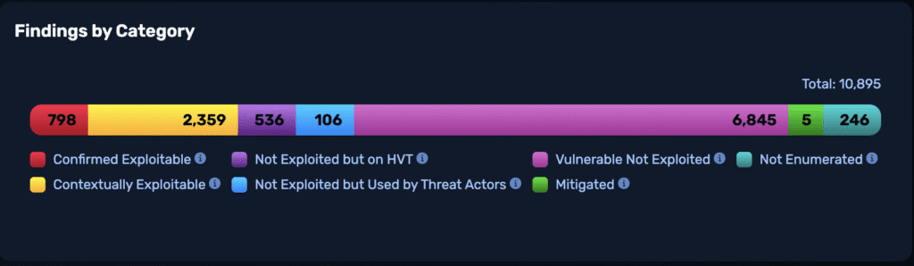 Bar chart showing NodeZero vulnerability findings by category including confirmed exploitable, contextually exploitable, and high-value target results
