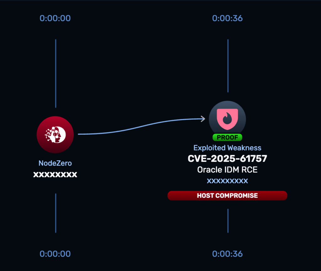 NodeZero attack path showing how CVE-2025-61757 enables pre-authentication remote code execution in Oracle Identity Manager