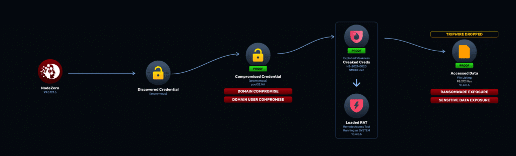 NodeZero attack path visualization showing Active Directory tripwire detections and threat response workflow