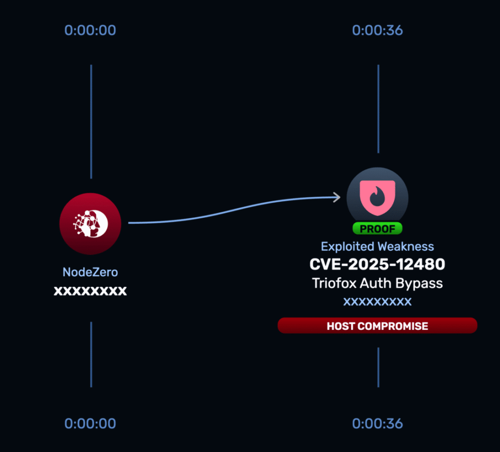 NodeZero attack path visualization showing how CVE-2025-12480 in Triofox leads to admin account creation and remote code execution