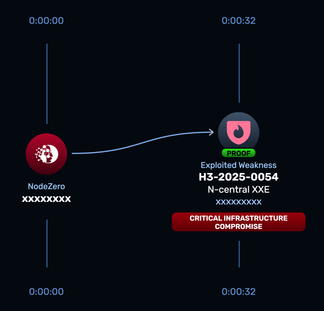NodeZero attack path showing how CVE-2025-9316 and CVE-2025-11700 in N-able N-central can be chained to access legacy APIs, write files, and read sensitive configuration data via XXE