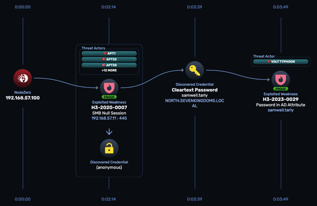 GOAD attack path showing NodeZero chaining SMB null session to exposed cleartext password for samwell.tarly.