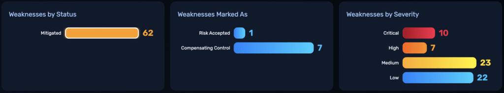Chart showing 60% reduction in critical weaknesses across the library system within three months of using NodeZero