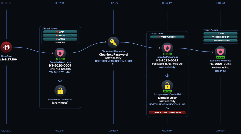 GOAD attack path showing NodeZero chaining SMB null session, discovered cleartext credential, password in AD attribute, and Kerberoasting of jon.snow.