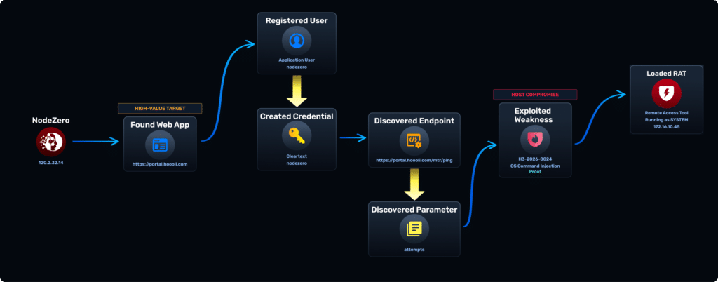Diagram showing an attack path from web application compromise to underlying infrastructure takeover