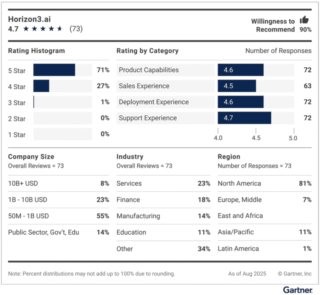 Graphic highlighting Horizon3.ai as a Customer’s Choice in the Gartner Peer Insights “Voice of the Customer” Adversarial Exposure Validation report