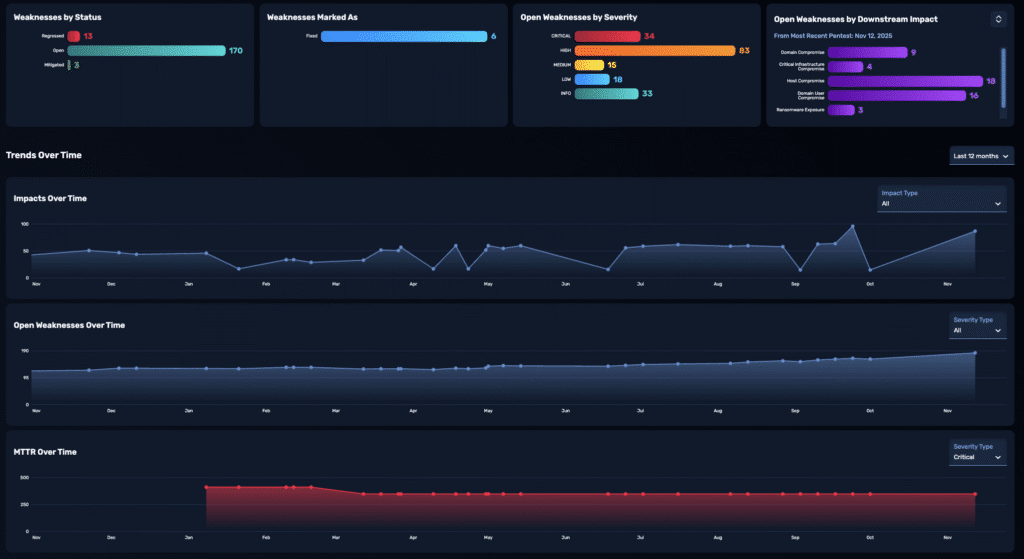 NodeZero time-series trends showing MTTR, exploitability changes, and exposure reduction across campaigns