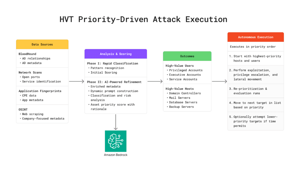 High-value targeting workflow showing reconnaissance data analyzed by AI to prioritize critical assets