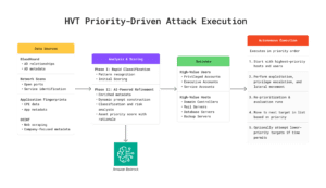 High-value targeting workflow showing reconnaissance data analyzed by AI to prioritize critical assets