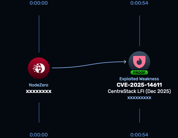 Illustration for Gladinet CentreStack and Triofox local file inclusion vulnerability CVE-2025-14611 with CISA KEV and active exploitation callout