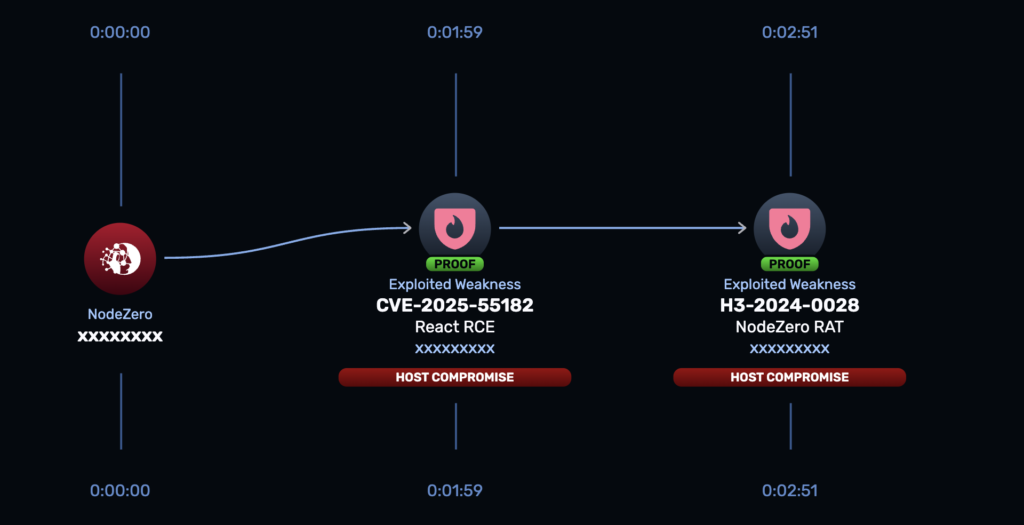 Flowchart illustrating the exploitation sequence for CVE-2025-55182 and H3-2024-0028, highlighting vulnerabilities in NodeZero with timestamps.
