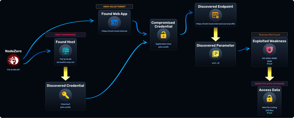 Visualization showing attackers abusing web application logic to escalate privileges and pivot into internal systems