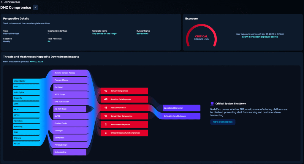 NodeZero Perspective detail view showing exposure levels, threat actor mapping, weaknesses, and time-series impact trends