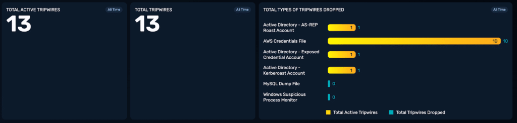Dashboard showing total active tripwires, dropped tripwires, and tripwire types for Citrix NetScaler assessments