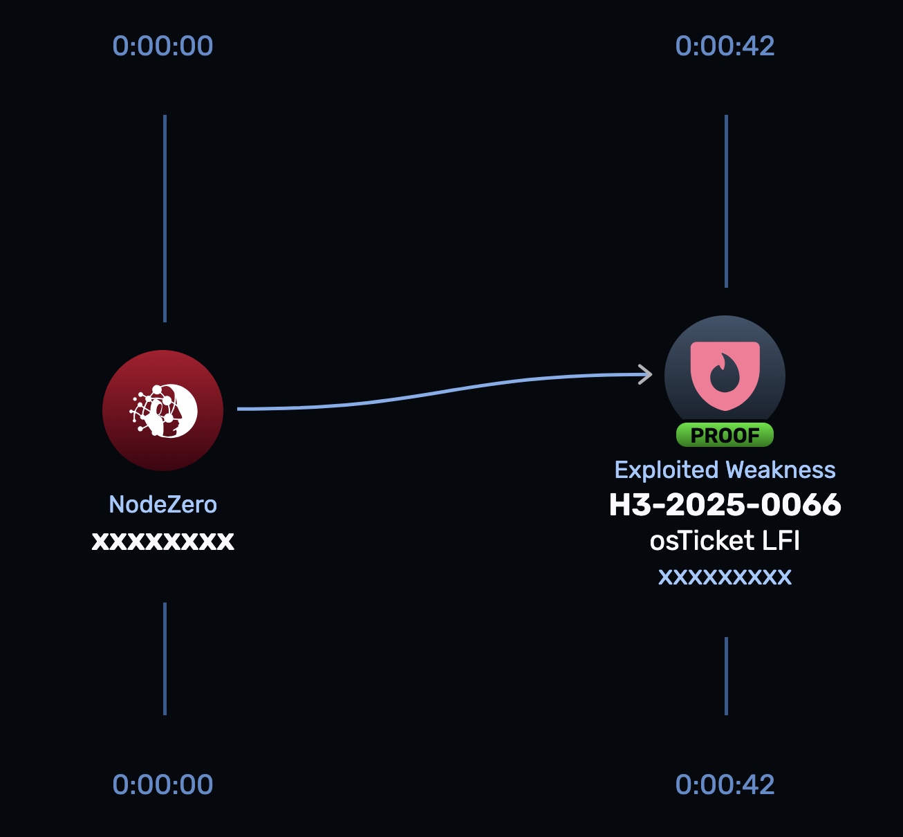 NodeZero attack analysis showing osTicket PHP filter chain injection enabling file read and potential webshell execution (CVE-2026-22200)