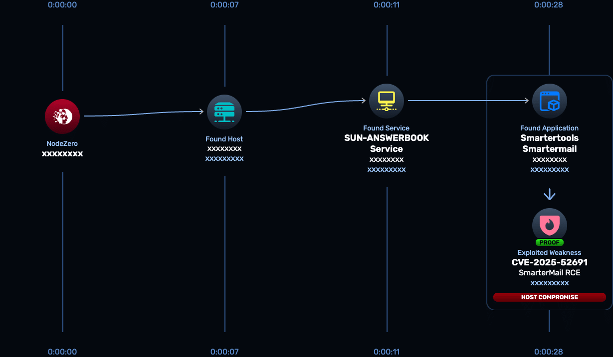 NodeZero attack path visualization showing unauthenticated file upload leading to remote code execution in SmarterTools SmarterMail (CVE-2025-52691)