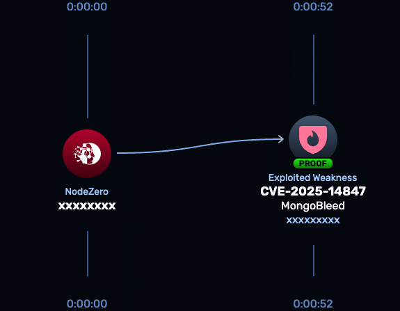 MongoBleed CVE-2025-14847 attack path showing unauthenticated MongoDB memory disclosure