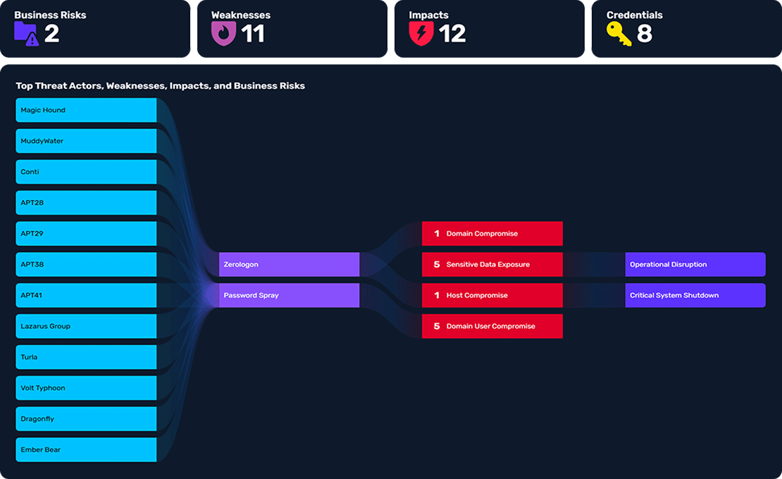 image depicting Top Threat Actors, Weaknesses, Impacts, and Business Risks