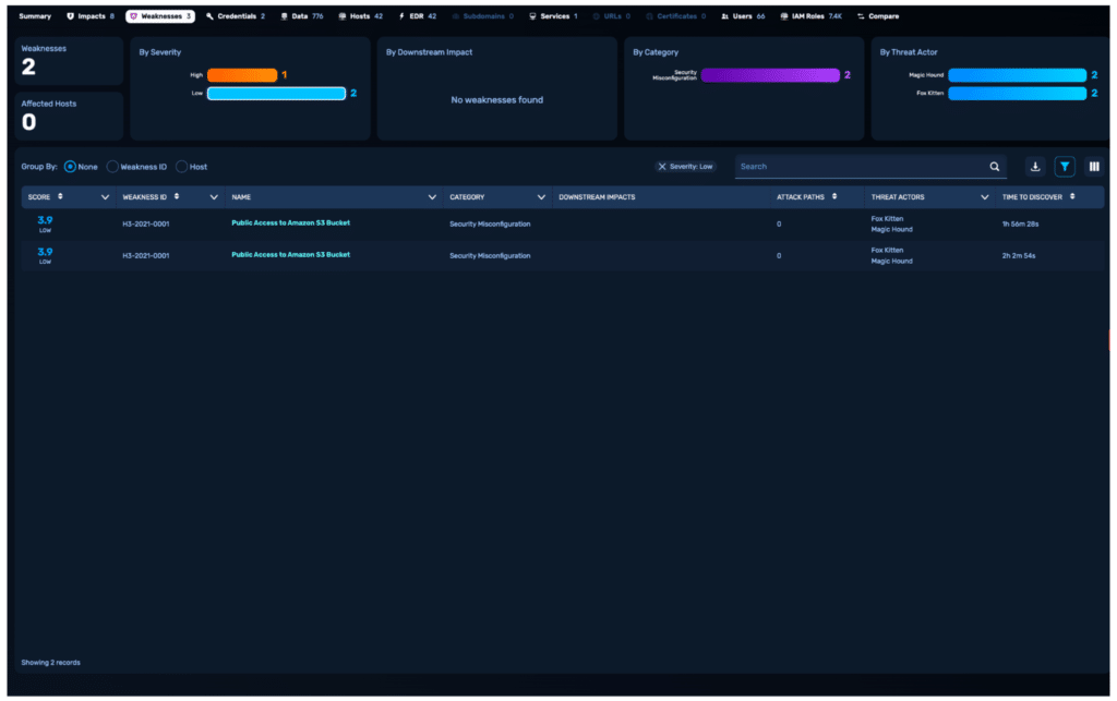 AWS security findings visualization showing reduced exposure after remediation with only two low-severity weaknesses remaining