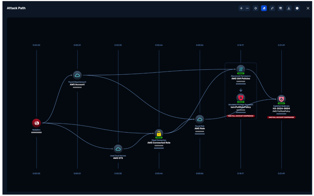 NodeZero attack path visualization demonstrating AWS full account compromise during security testing