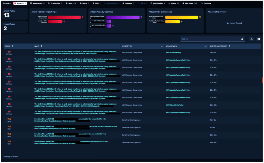 AWS attack path visualization showing critical exploitable weaknesses resulting in full account compromise and sensitive data exposure