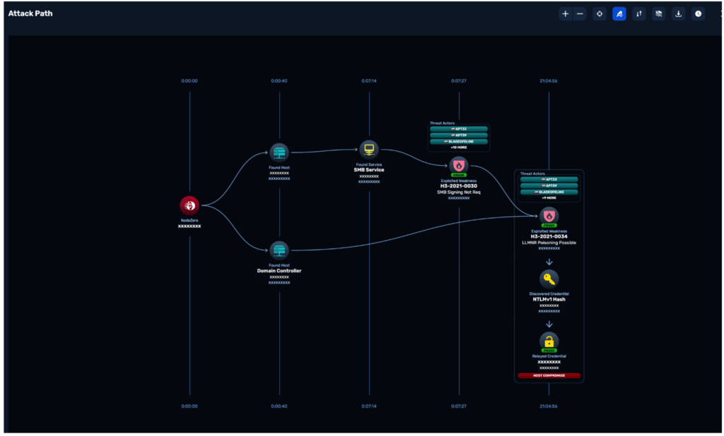 Attack path diagram showing lateral movement from a compromised developer account across segmented environments to host compromise