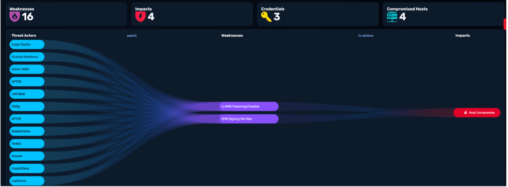 Attack path visualization showing 16 weaknesses across 4 compromised hosts leading to AWS compromise and sensitive data exposure